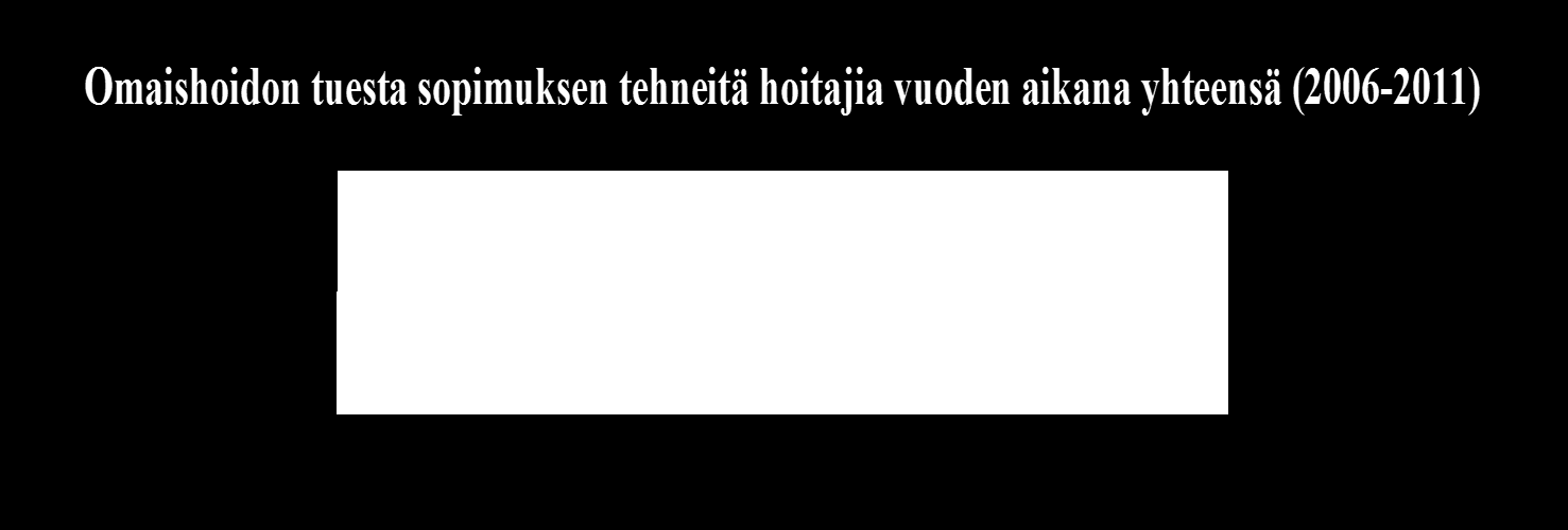 Sopimusmäärät ovat kasvaneet lain voimassaoloaikana keskimäärin 1784 sopimuksella /vuosi.