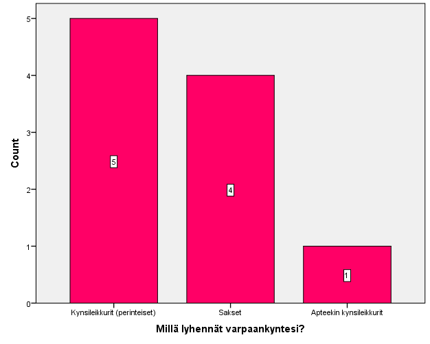 Kysymys 8 kuva ja tulokset: Kuvio 9.