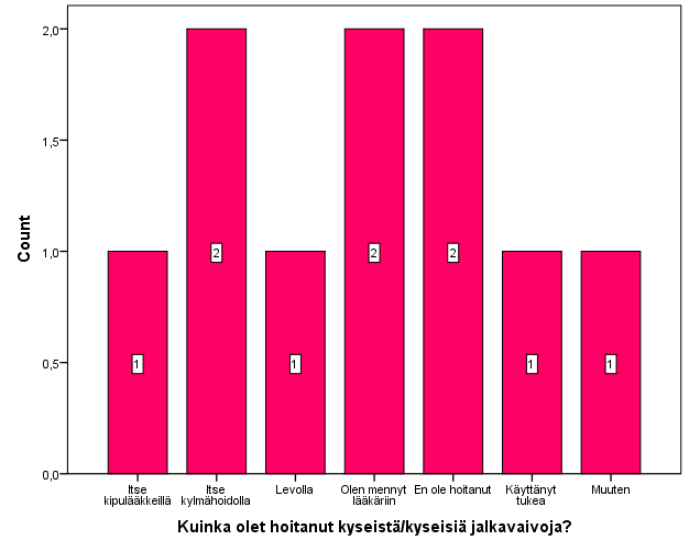 Kysymyksessä yhdeksäntoista (19) kyselyyn vastanneista pelaajista reilusti yli puolella (8/10) on ollut jokin seuraavista jalkavaivoista: kantapääkipu, säärenkipu, akillesjänteen kipu, nilkkakipu.