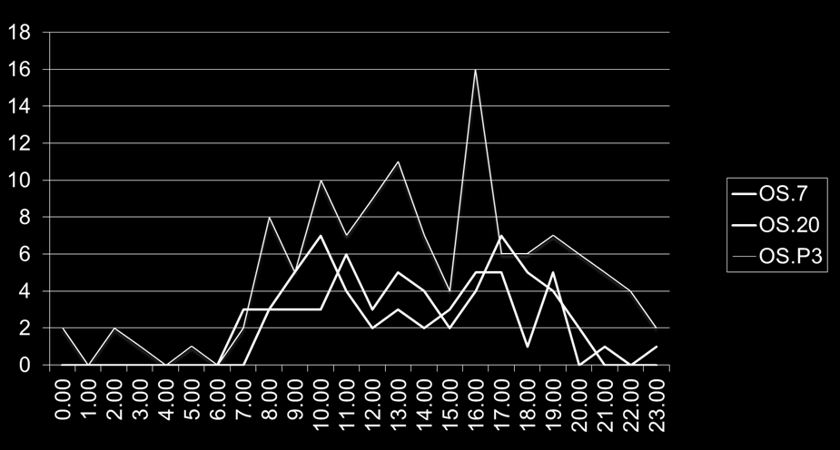 Eri kuukausien välillä ei vaaratilanteiden esiintymisessä ollut havaittavissa trendejä.