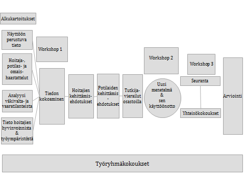 suunnitellaan taas uutta. Tällä tavalla työskentely tapahtuu aidosti yksiköiden henkilöiden keskuudessa, ei vain tutkijoiden toimesta. (Kuvio 5.) Kuvio 5.