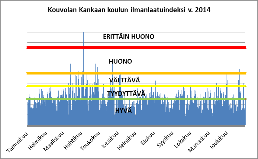 Ympäristön tilaa seurataan ilmanlaadun mittauksella ja ulkopuolisten tahojen seurannan kautta (pinta- ja pohjavedet). Ilmanlaatu on Kouvolassa pääosin vuotta hyvä (Kuva 14).