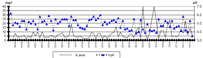 7 voimakkaaseen laskuun ja siksi se on taas esim. kalkituksella nostettava käsittelyn jälkeen.