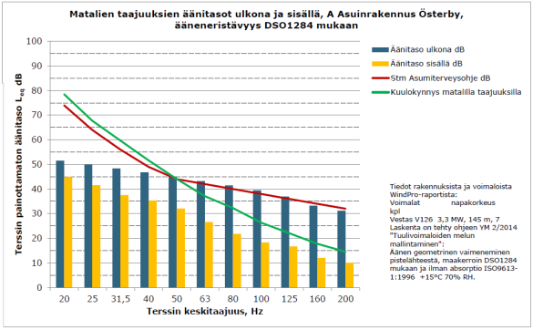 42 (79) sisämelulle alittuvat kaikissa kohteissa.