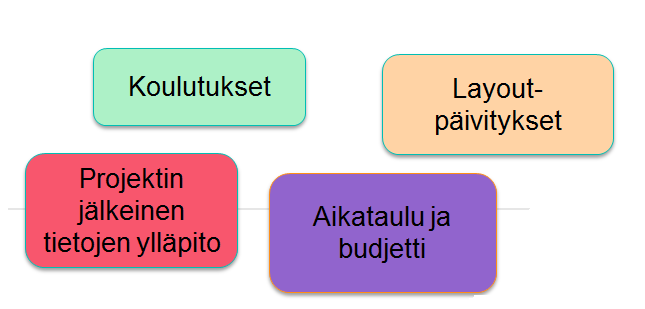 Projektin loppuvaiheen toimet Usein investointiprojektien loppuvaiheessa tulee kova halu sulkea projekti ja jäädyttää käytettävät rahat Tulee varmistaa, että on annettu tarvittavat koulutukset ja