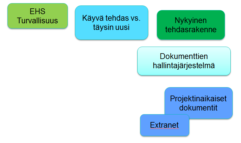 Projektin alussa tehtävä kartoitus Luonnollisesti projektin alussa tulee kartoittaa lähtötilanne. Rakennettaessa täysin uusia laitoksia (ns.