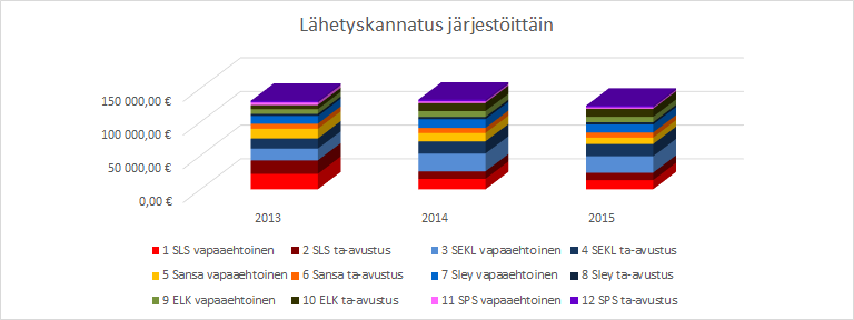 Kylväjä 2 8 019 12 040 20 059 2 8 688 12 020 20 708 Pipliaseura 1 2 059 2 510 4 569 1 2 493 2 510 5 003 260 LÄHETYS TA 2015 TP 2015 EROTUS TP 2014 * SEURAKUNTATYÖN MAKSUT 1.800-2.033-233- 1.