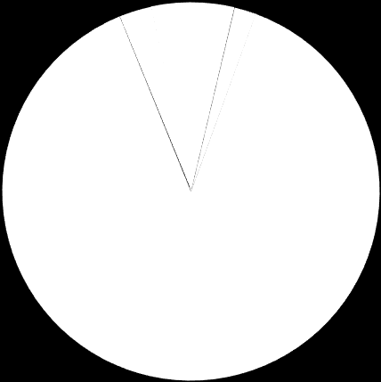 Muut kulut 2 % Avustukset 2 % Vuokrat 1 % Keskusrahastom.