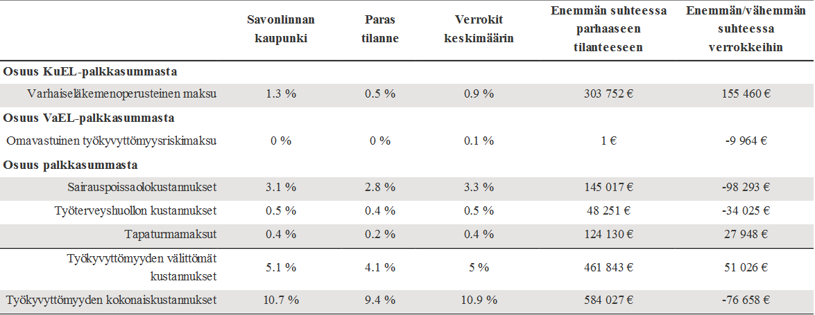 Työkyvyttömyyden vuosittaiset