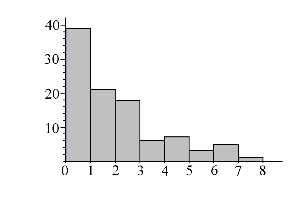Otoksen keskiarvo x = 1.99, varianssi s 2 = 3.18 ja otoskeskihajonta s = 1.78. Alla oleva frekvenssihistogrammi muistuttaa muodoltaan satunnaismuuttujan x todennäköisyysjakaumaa. 2.2 Diskreetin satunnaismuuttujan jakauma Satunnaismuuttuja X on diskreetti, jos se voi saada vain erillisiä arvoja.