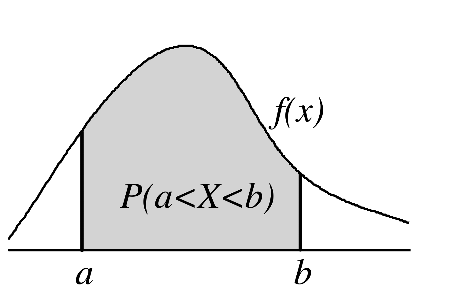 2.3 Jatkuvan satunnaismuuttujan jakauma Satunnaismuuttujan X, jonka otosavaruus Ω on (äärellinen tai ääretön) reaalilukuväli tai välien yhdiste, sanotaan olevan jatkuva (continuous) tai jatkuvasti