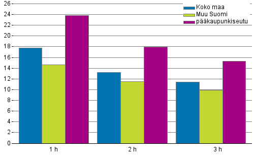 Liitekuviot Liitekuvio 1 Keskimääräiset neliövuokrat ( /m²/kk)