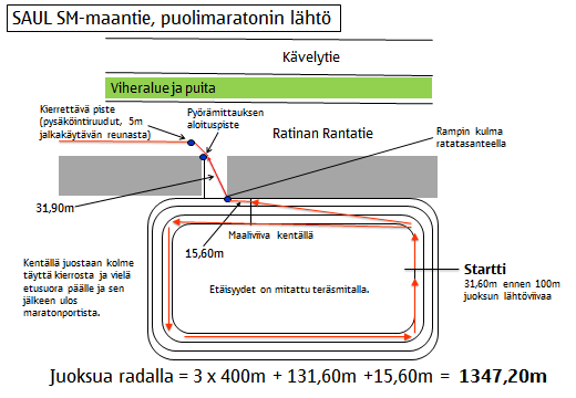 1.3 10km ja puolimaraton, maali Molempien matkojen maaliin tulo ja maalin paikka ovat yhteiset. Maali on kentällä.