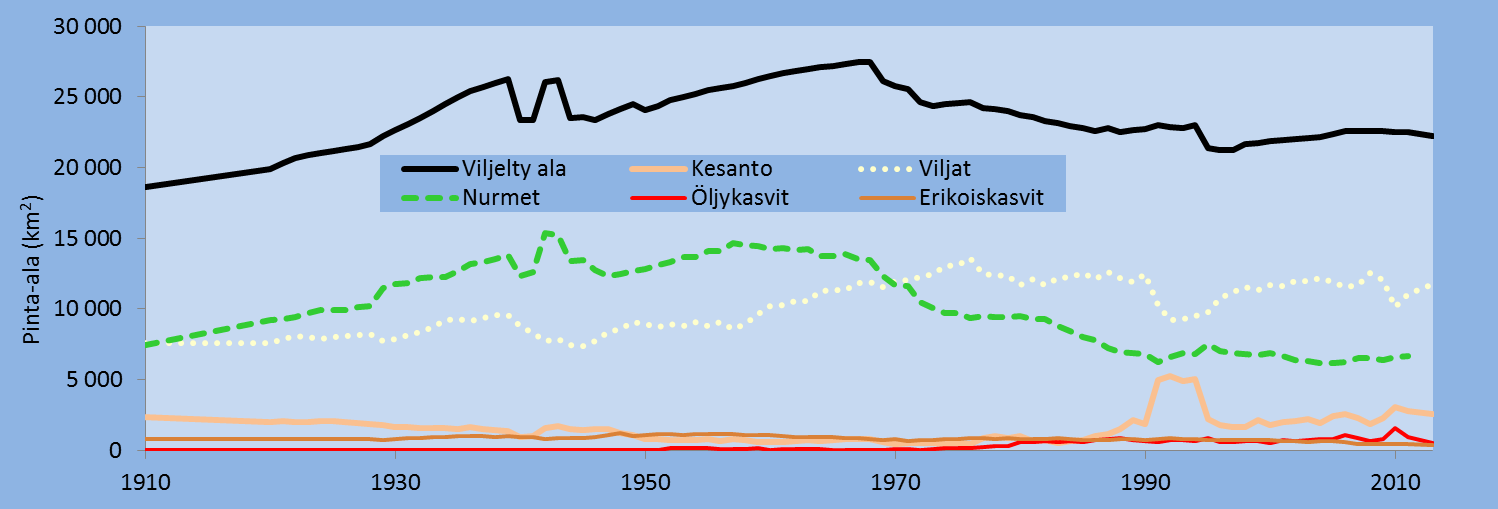 Pinta-ala (1000 ha) Pientareen osuus peltoalasta (%) Peltoalan muutos Data: Matilda Maataloustilastot Niittyjen väheneminen Pientareiden väheneminen 3000 2500 2000 Pelto 10