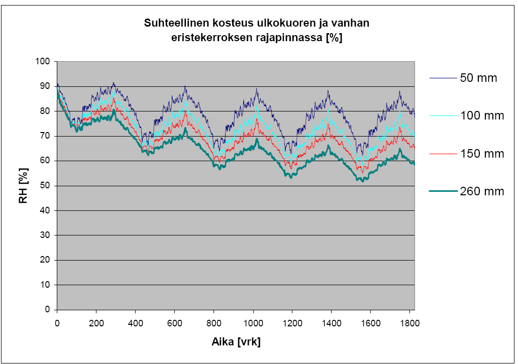 95 7.3.4 Lisäeristyksenä mineraalivilla ja kolmikerrosrappaus Yleensä kolmikerrosrappauksen alusrakenteena käytetään mineraalivillaa.