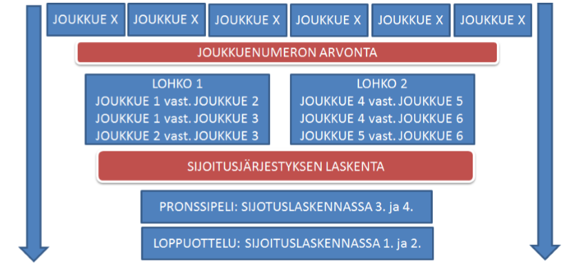 VIIDEN JOUKKUEEN OTTELUJÄRJESTELMÄ (yhteensä 7 peliä) KUUDEN JOUKKUEEN OTTELUJÄRJESTELMÄ (yhteensä 8 peliä) 3.