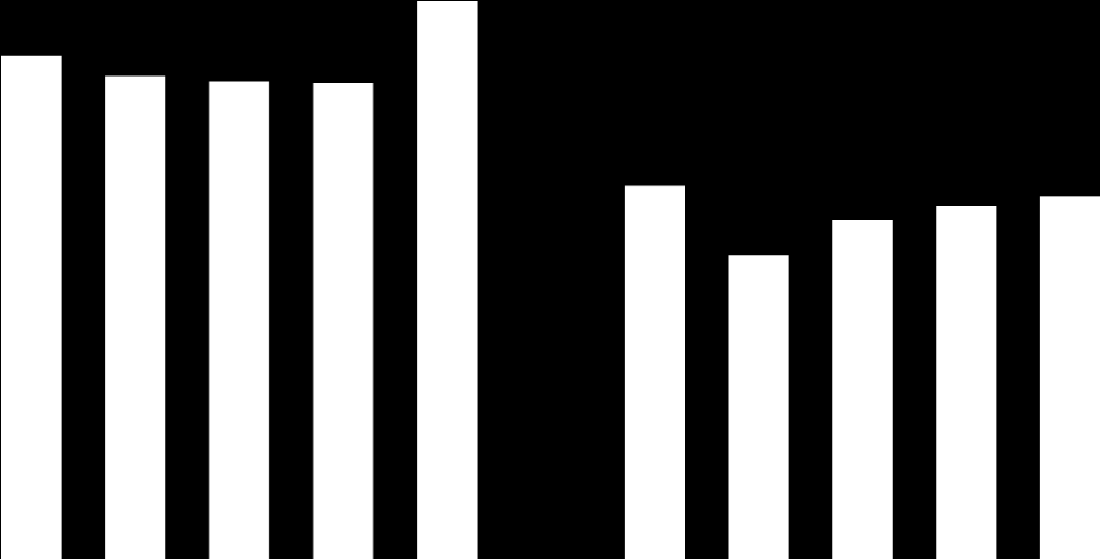 Operatiivisen käyttöpääoman kehitys (sisältäen lopetetut toiminnot) Päiviä 25 2 15 1 179,1 171,8 169,9 169,3 198,3 155,5 132,7 18, 12,5 125,6 129, 5 45 4 35 Vakaa kehitys operatiivisessa