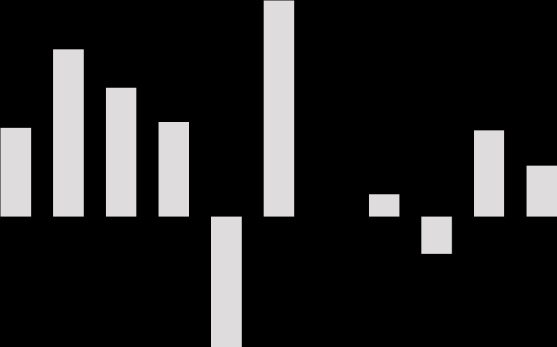 Liiketoiminnan rahavirta (sisältäen lopetetut toiminnot) 4 35 3 25 2 15 27,5 35,5 1 21,2 23,2 14,6 15,5