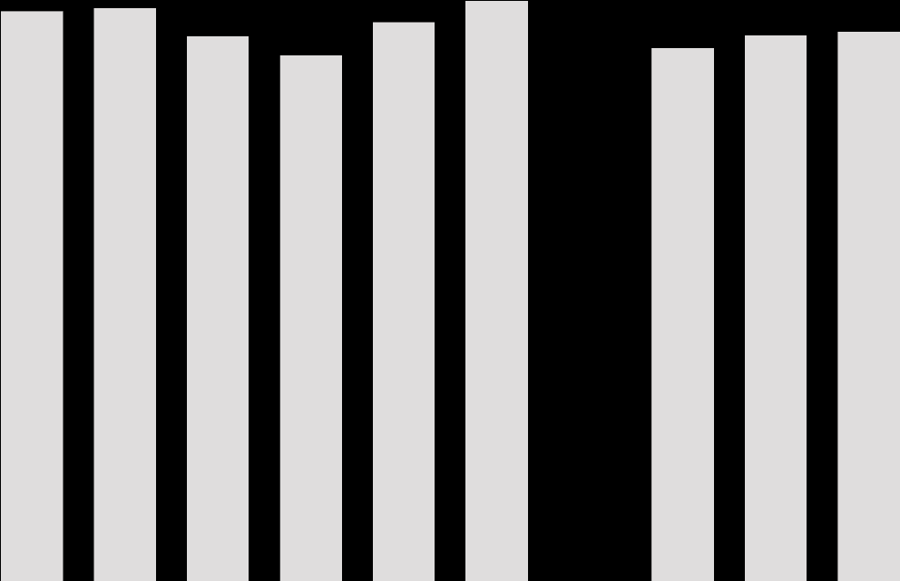 Liikevaihdon kehitys vuosineljänneksittäin 3 275 25 225 2 175 15 125 1 75 5 25 26,3 261,6 248,8 24,1 255,3 265, +,3% (Vertailukelpoinen liikevaihdon kasvu +2,3 % kiintein valuutoin ilman