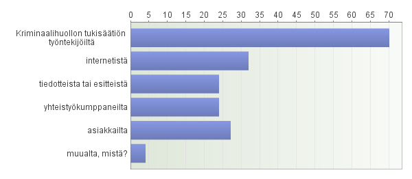 3. Mistä olet saanut tietoa ko. palveluista? Vastaajien määrä: 86 Avoi 4.