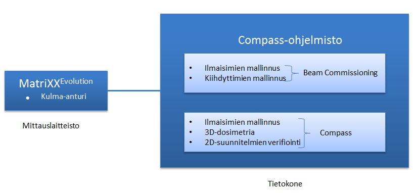 2 Compass-ohjelmisto Compass on laadunvalvonnan väline ja vertaileva annoslaskentajärjestelmä Eclipselle. Compass-ohjelmisto jakaantuu kahdeksi ohjelmaksi.