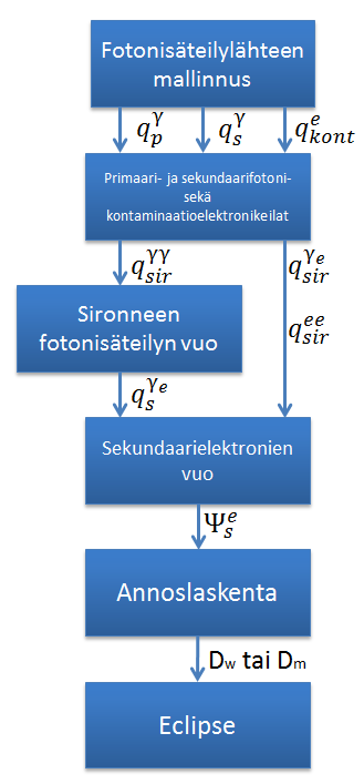 Kuva 3. Kaaviokuva Acuroksen laskentavaiheista.