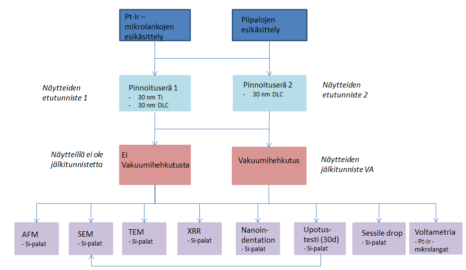 31 5 Tutkimusaineisto ja menetelmät Tutkimuksissa käytettiin Valtion Teknillisen Tutkimuslaitoksen (VTT) kaaripurkauslaitteistolla professori Jari Koskisen johdolla valmistettuja timantinkaltaisia