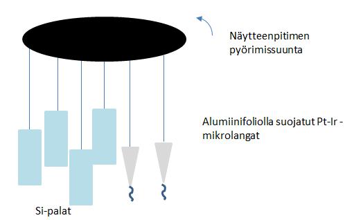 34 Kuva 14. Näytteiden asettelu pinnoituskammiossa. Kuva ei ole piirretty mittasuhteisiin. Laitteistoa käytettiin ilman energiasuodatusta.