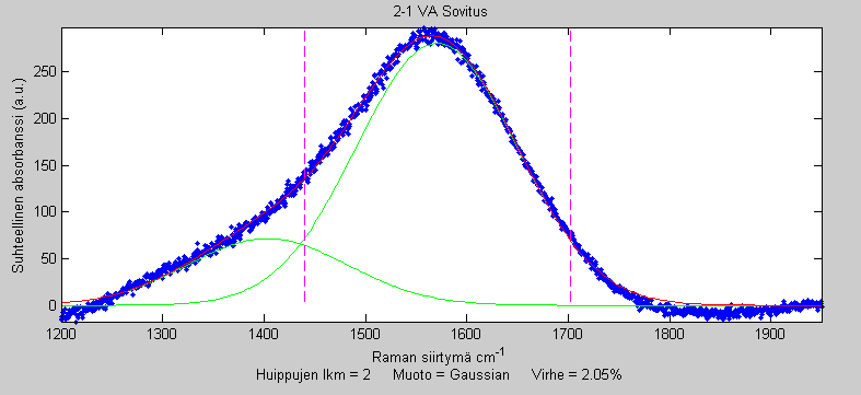 47 G D Kuva 23. Raman-mittaussignaali (sininen) ja kahden Gaussilaisen huipun (vihreä) sovitus näytteelle 2-1 VA sekä sovituksen tarkistus (violetti kaari).