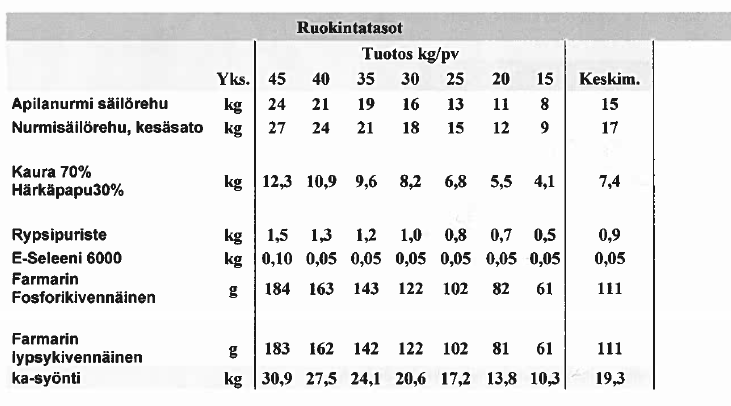 Taulukko 1. Esimerkki luomutilan ruokintasuunnitelmasta (Hongisto 2013.) Ruotsissa on tehty kokeiluja härkäpavun käytöstä ruokinnassa luonnonmukaisessa maidontuotannossa.