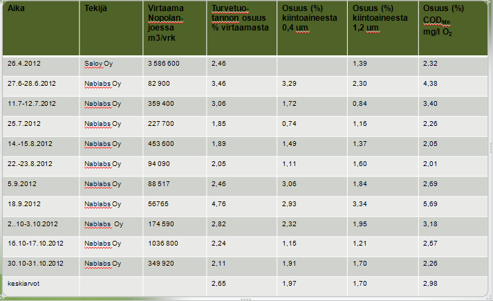 järven valuma-alueen humuskuormituksesta on molempien mittaustahojen (Saloy Oy ja Nablabs Oy) tulosten keskimäärin 3 %. Taulukko 4. Yhteenveto Nablabsin mittauksista valmistuu joulukuun 2012 aikana.