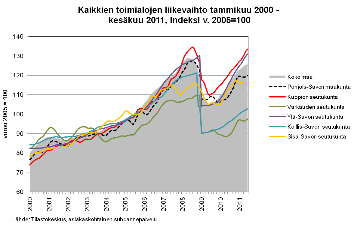 Kuva 1: Kaikkien toimialojen liikevaihto 1/2000-6/2011.
