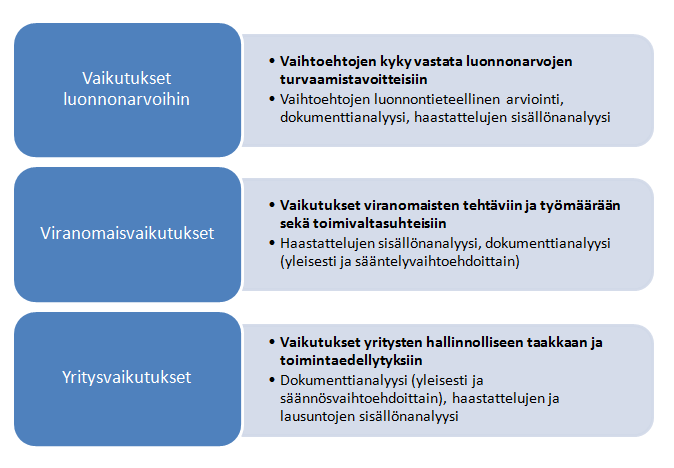 hallinnollisesta taakasta ja eri sääntelyvaihtoehtojen vaikutuksesta siihen kysyttiin näkemyksiä.