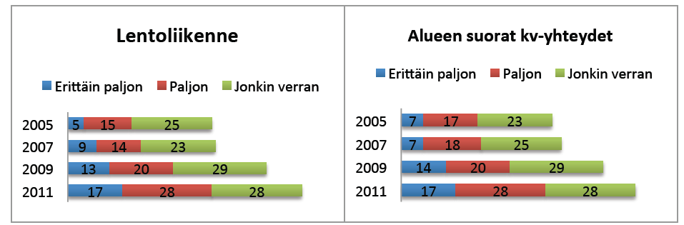 Keskuskauppakamari 2011 : Alueiden kilpailukyky Kuinka paljon seuraaviin