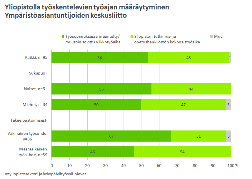 27 Kuvio 23. 9. Ylitöiden tekeminen ja korvaaminen YKL:n jäsenten keskuudessa ylitöiden tekeminen on suhteellisen yleistä.