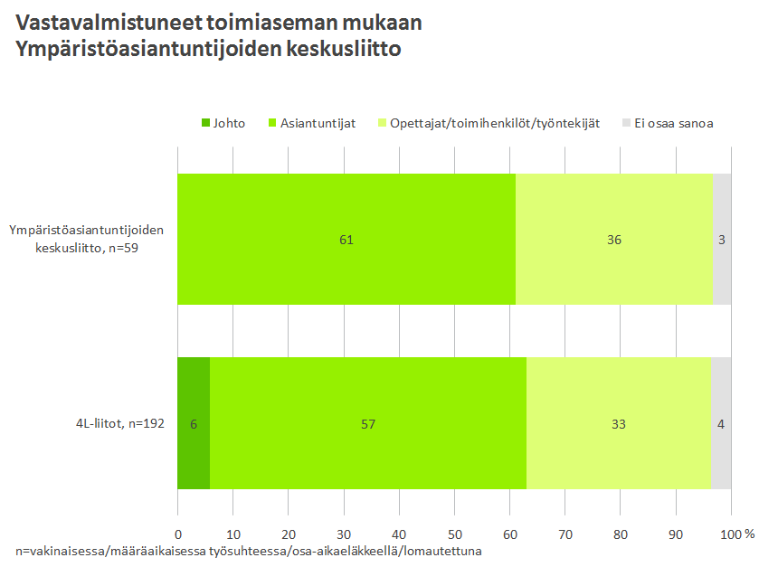 41 Kuvio 32. Kaikkien 4L-liittojen vastavalmistuneista lähes puolet on ollut työttömänä jossain vaiheessa valmistumisensa jälkeen.