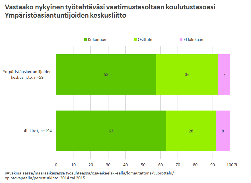 46 Kuvio 36. Puolet (53 %) YKL:n vastavalmistuneesta on sitä mieltä, että tehtävä vastaa täysin koulutusalaa. Reilu kolmannes (37 %) vastasi, että työtehtävä vastaa koulutusalaa osittain.