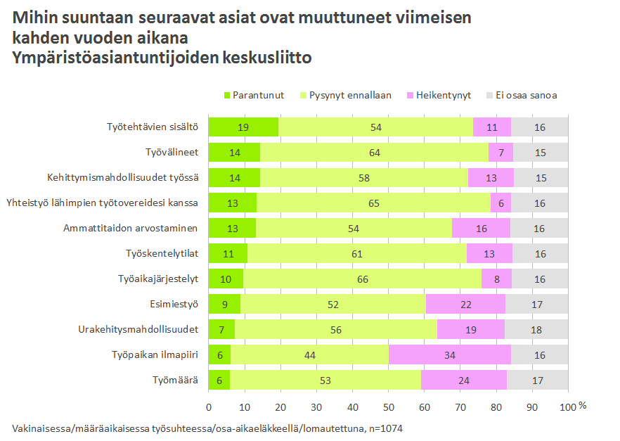 48 Työpaikan ilmapiiriä lukuun ottamatta kaikki tekijät ovat sellaisia, joista yli puolet vastaajista on sitä mieltä, että asiat ovat pysyneet ennallaan.