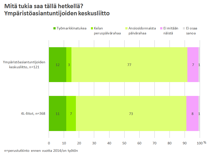 8 Kuvio 4. Valtaosa (64 %) lokakuussa 2015 työttömänä olleista oli ollut työttömänä verrattain kauan, yli vuoden. Yli kolme vuotta työttömänä olleita oli 11 prosenttia työttömistä.