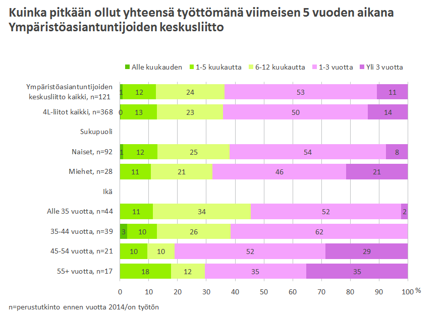 9 Kuvio 5. Ylivoimaisesti yleisin syy tämänhetkisen työttömyyteen oli määräaikaisen työsuhteen loppuminen. Tämän ilmoittaa työttömyytensä syyksi neljä viidestä (82 %) työttömästä.