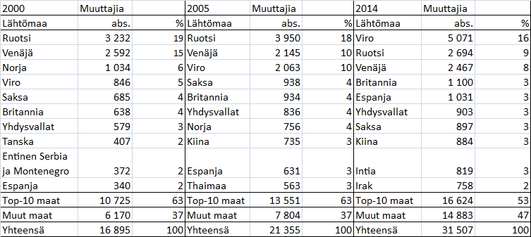 Suosituimmat lähtömaat vuosina 2000, 2005 ja 2014