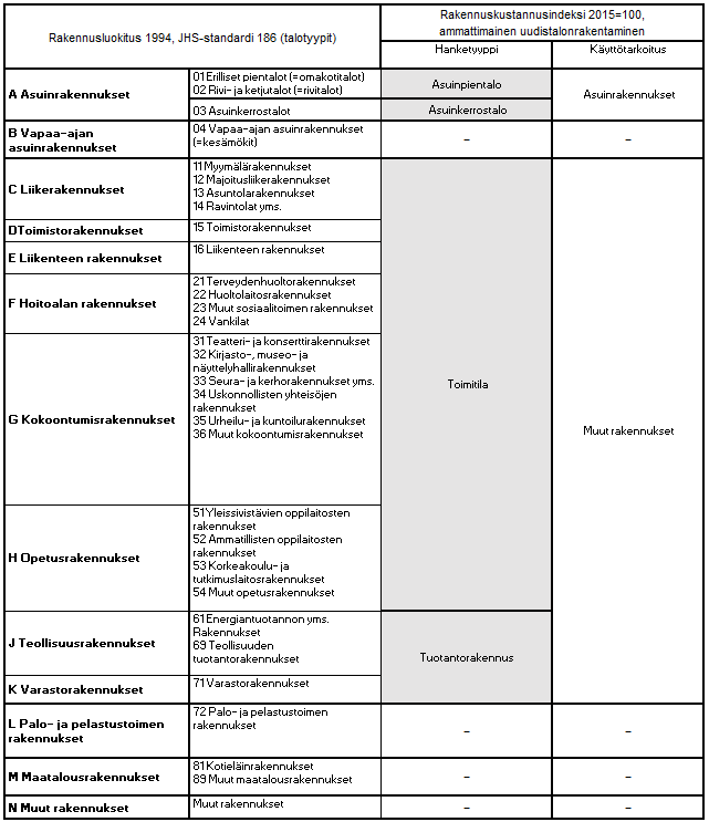 Virallinen rakennuskustannusindeksi lasketaan tummennetulla pohjalla olevien hanketyyppien painotettuna keskiarvona.