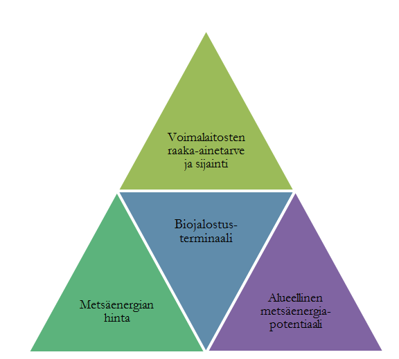 Biojalostusterminaali Biojalostusterminaalin toimintamalliin vaikuttavia asioita Raaka-aineen saatavuus alueella sekä sen hinta Hyödynnettävissä oleva metsäenergiapotentiaali on Parikkalan alueella