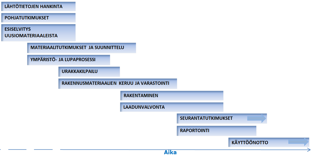 UUSIOMATERIAALIT LIIKUNTAPAIKKARAKENTAMISESSA LUONNOS KOEKÄYTTÖÖN 2.5.2016 25/31 4.