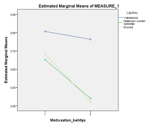 Motivaation heikkeneminen 1. opintovuoden aikana Main effect: Motivaatio F (1, 1026) = 23.97, p =.000 Motivaatio x Läpäisy interaction effect F (2, 1026) = 5.90, p =.