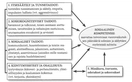 Sosiaalisen kompetenssin käsitteen määritteleminen on kuitenkin vaikeaa sen kulttuuri- ja tilannesidonnaisuuden takia (Ladd 2005, 193).