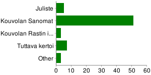 4 Sukupuoleni Nainen 52 75% Mies 17 25% Ikäni alle 20 vuotta 0 0% 21-30 8 12% 31-40 15 22% 41-50 25 36% 51-60 18 26% yli 61 vuotta 3 4% Asuinpaikkani Kouvola 33 49% Kuusankoski 15 22% Valkeala 8 12%