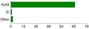 6 Osallistuin suunnistuskouluun, koska Uusi harrastus 18 27% Kartan lukutaito 21 32% Kompassin käyttö 7 11% Uskallus liikkua metsässä 9 14% Muu 11 17% Muu = tietoa iltarasteista, vanhan harrastuksen