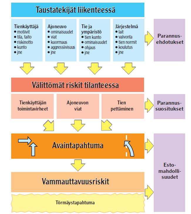 Liikenneonnettomuuksien tutkijalautakunta-aineiston ominaisuuksia sella voi olla useita taustariskejä Vuosina 2002 2011 taustariskejä oli kuolemaan johtaneissa onnettomuuksissa keskimäärin 4,5 kpl