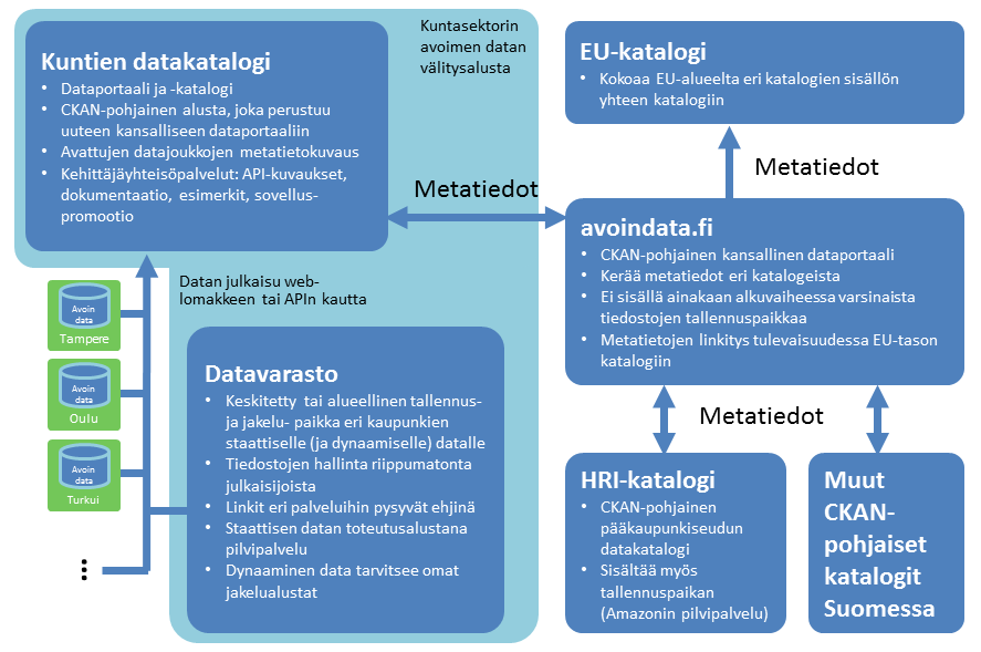 Avoimen datan kytkeytyminen